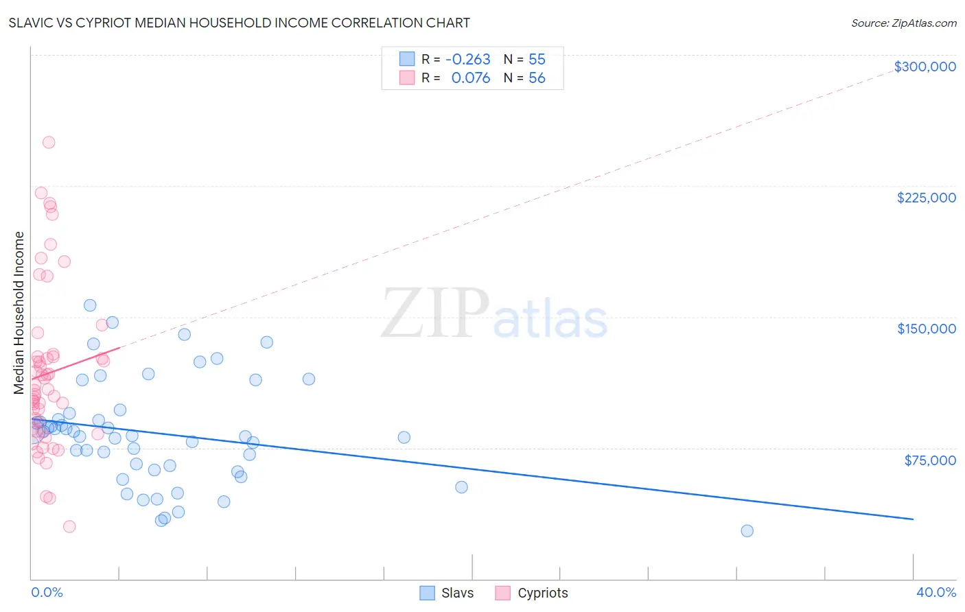 Slavic vs Cypriot Median Household Income