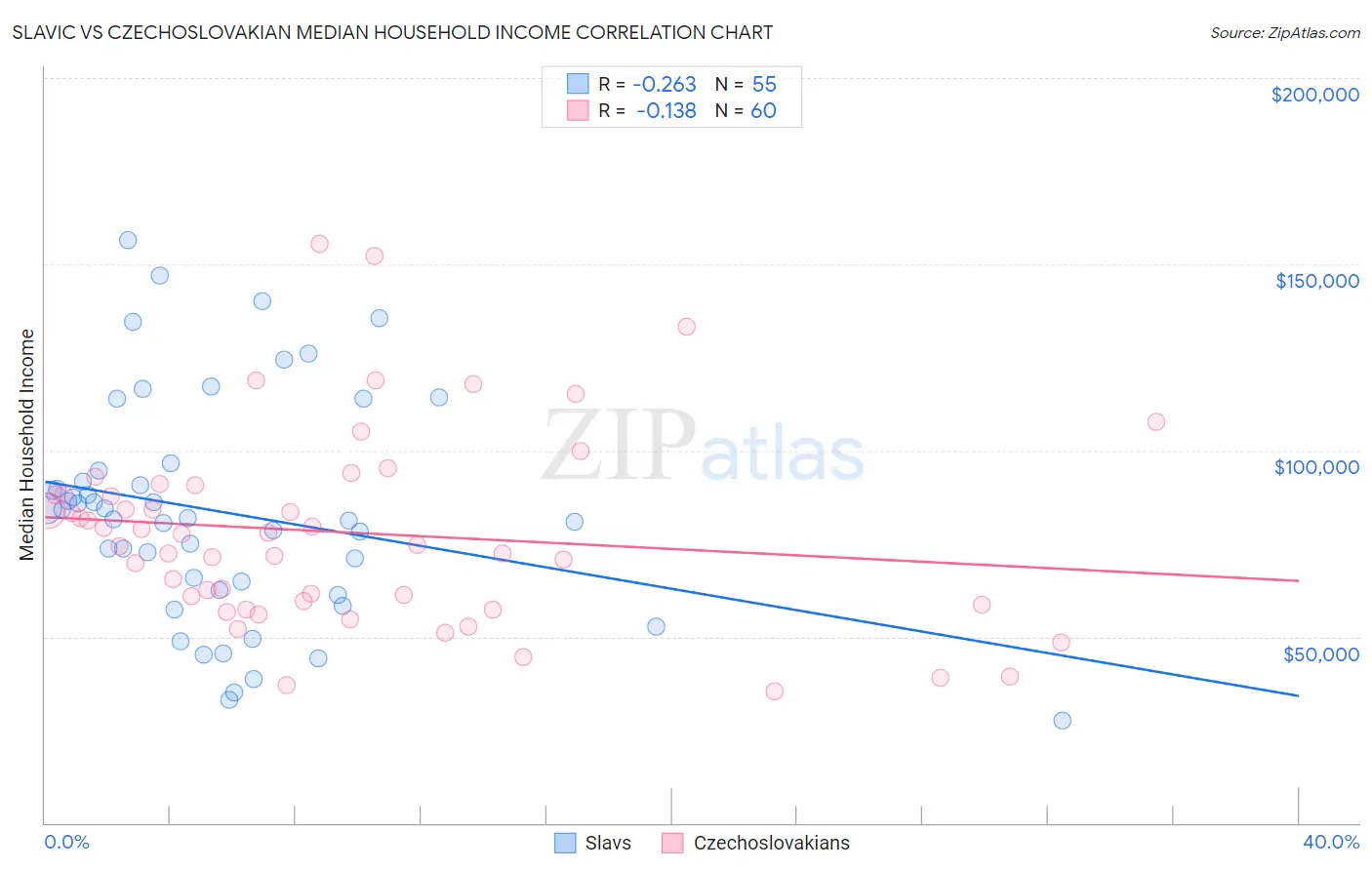 Slavic vs Czechoslovakian Median Household Income