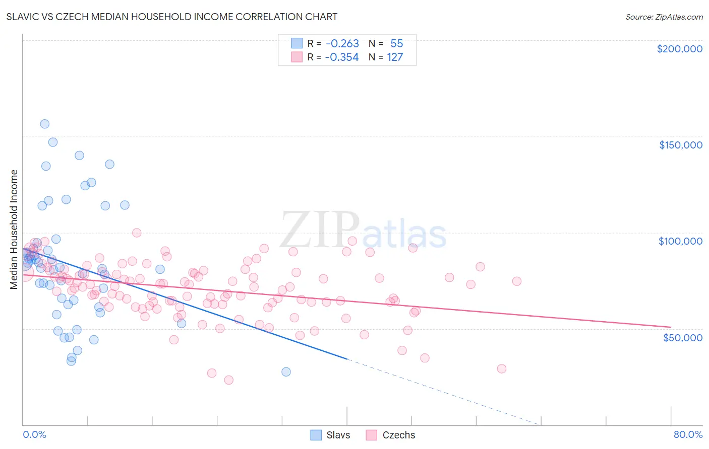 Slavic vs Czech Median Household Income