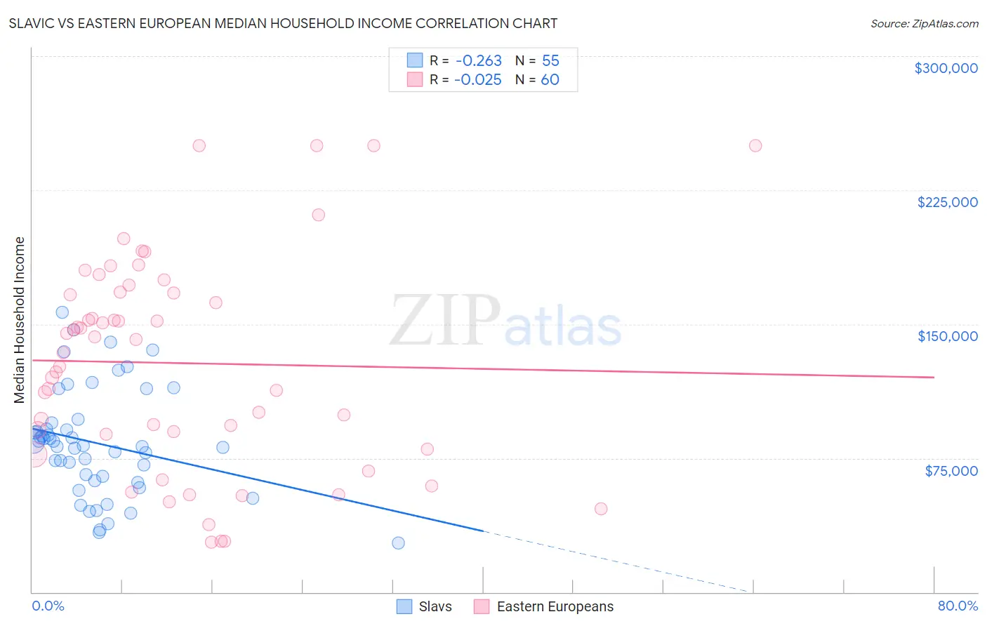 Slavic vs Eastern European Median Household Income