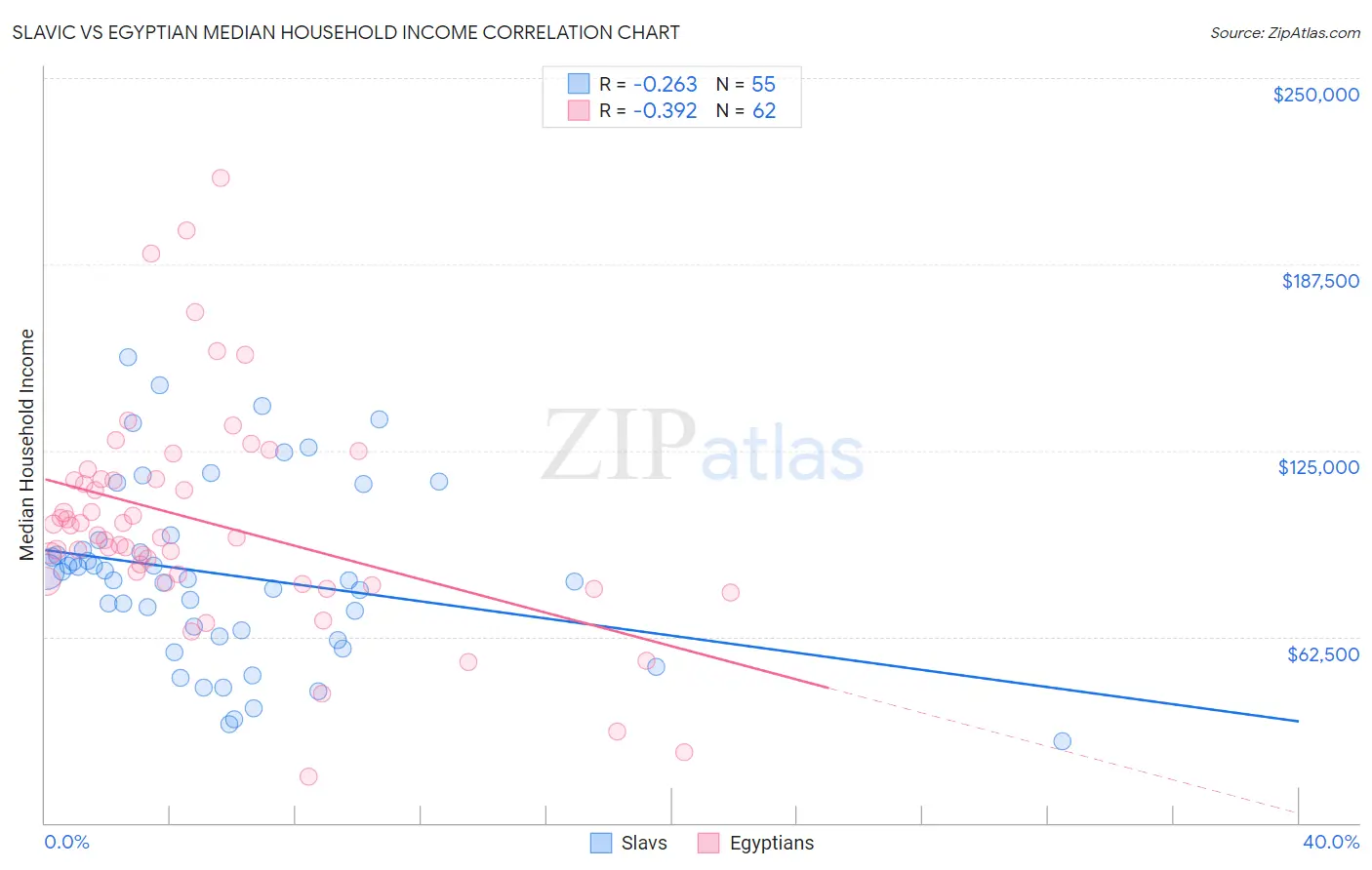 Slavic vs Egyptian Median Household Income