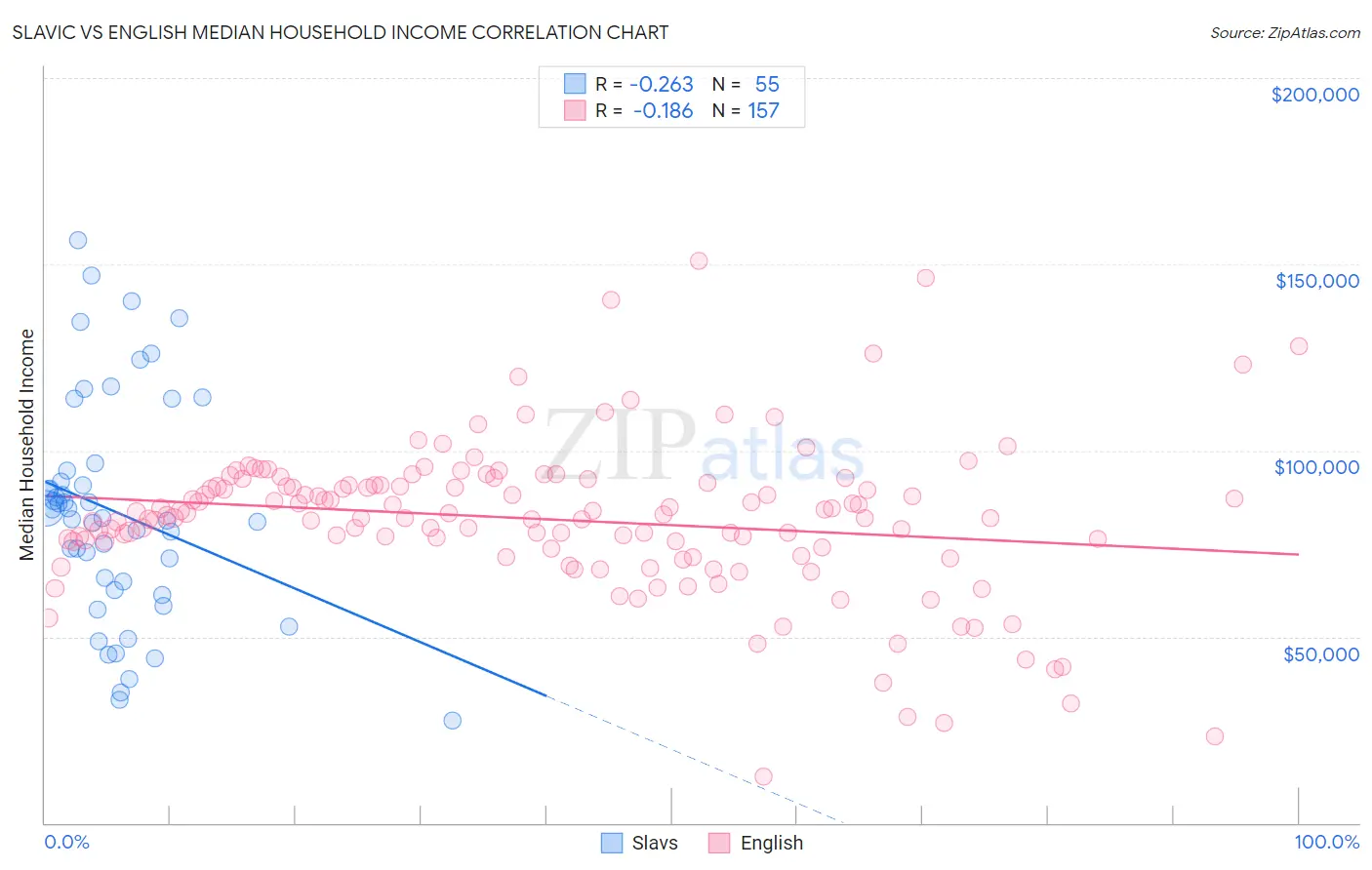 Slavic vs English Median Household Income