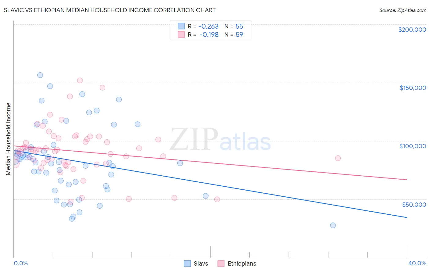 Slavic vs Ethiopian Median Household Income