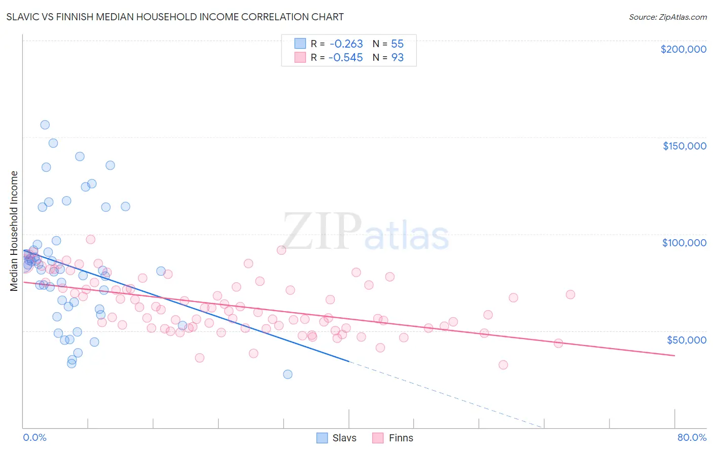 Slavic vs Finnish Median Household Income