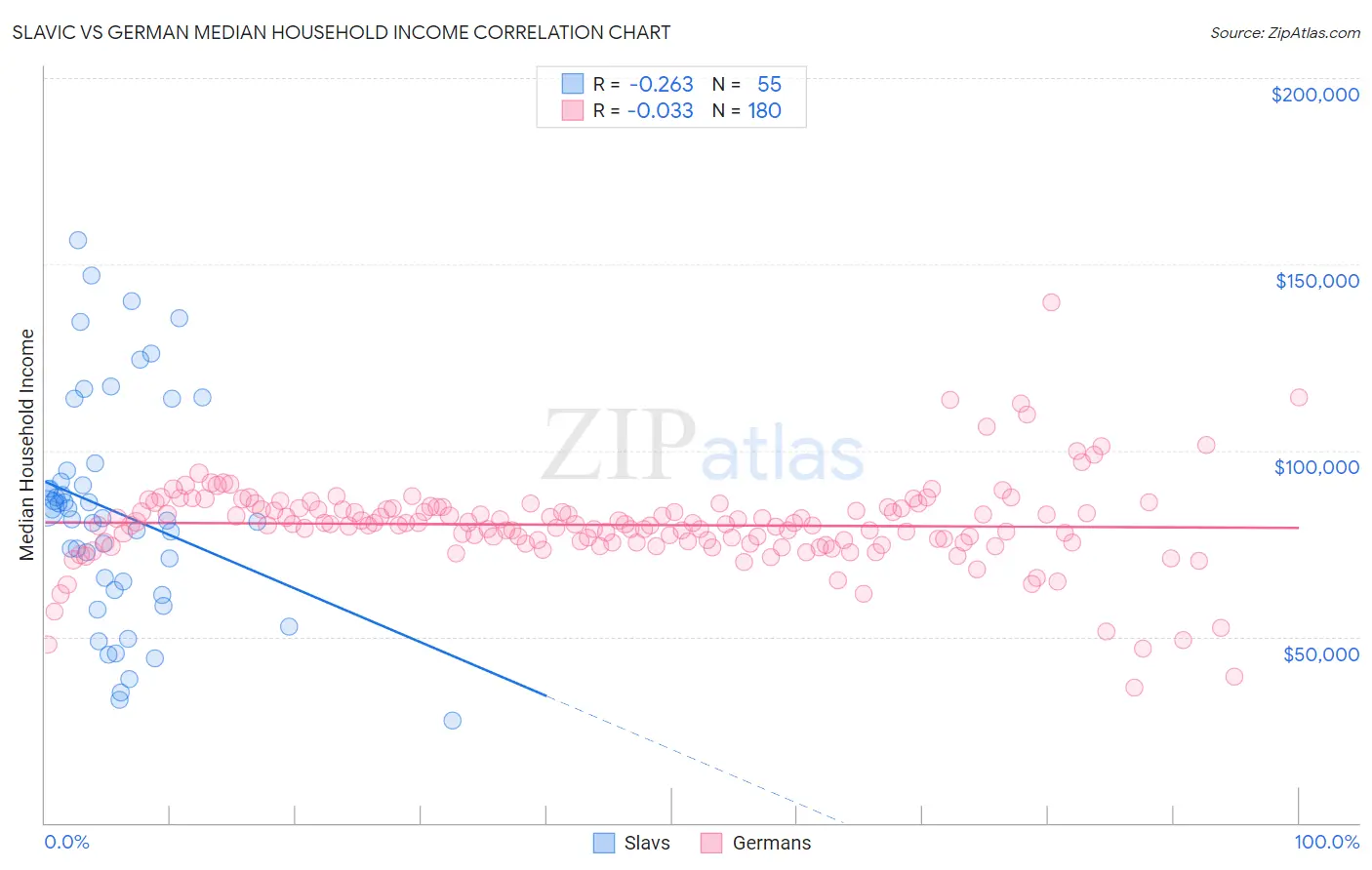 Slavic vs German Median Household Income