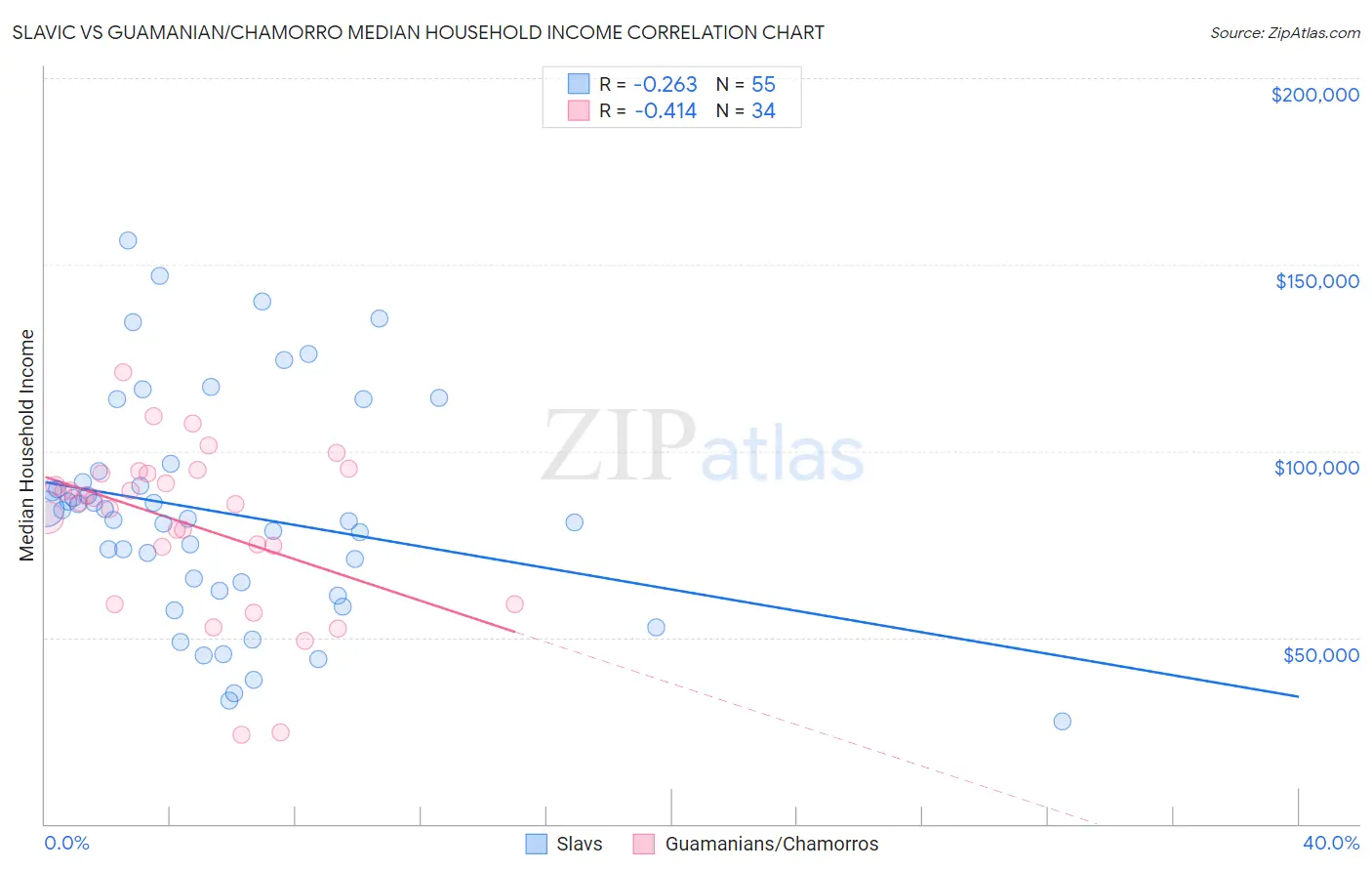 Slavic vs Guamanian/Chamorro Median Household Income