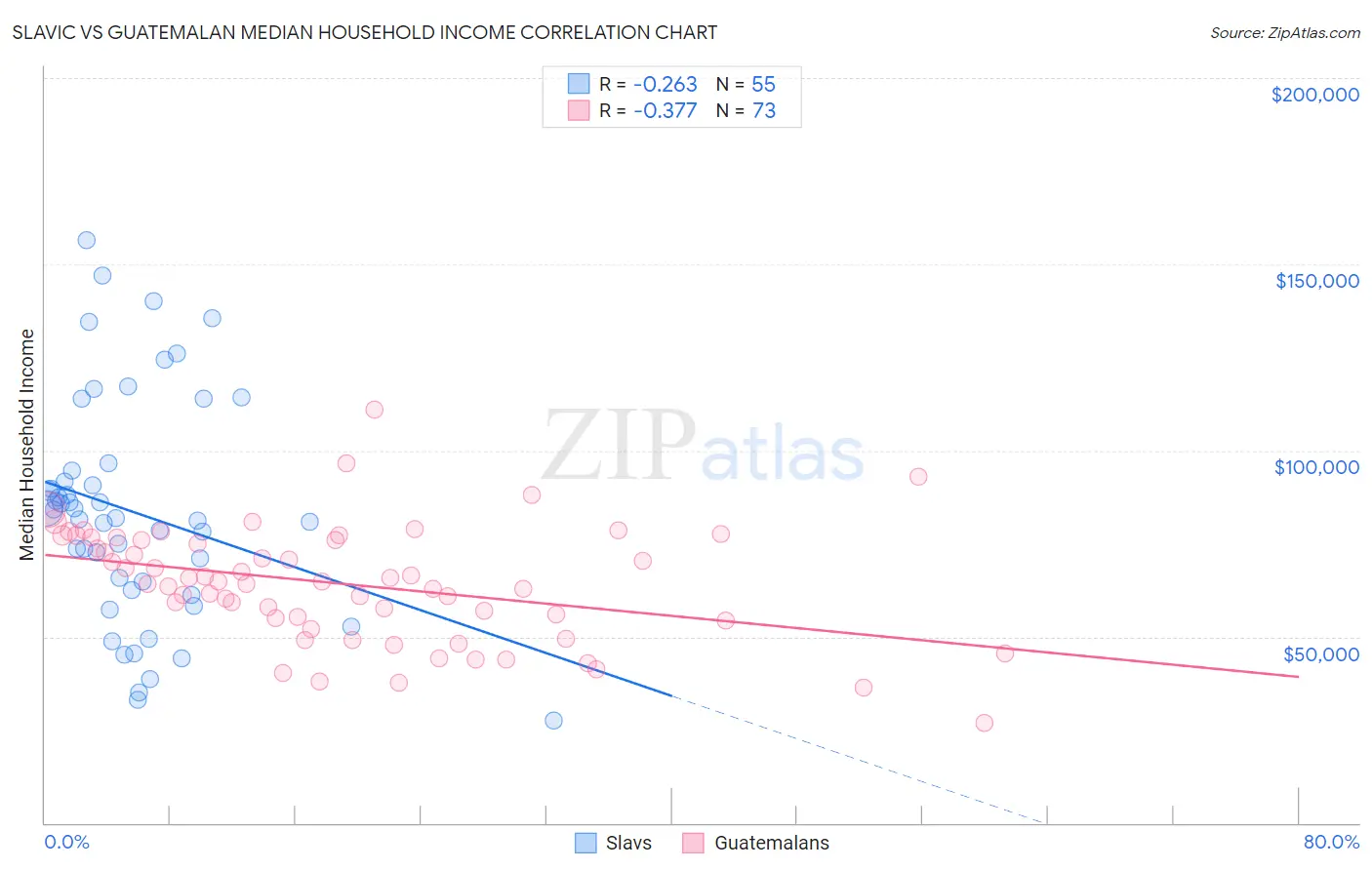 Slavic vs Guatemalan Median Household Income