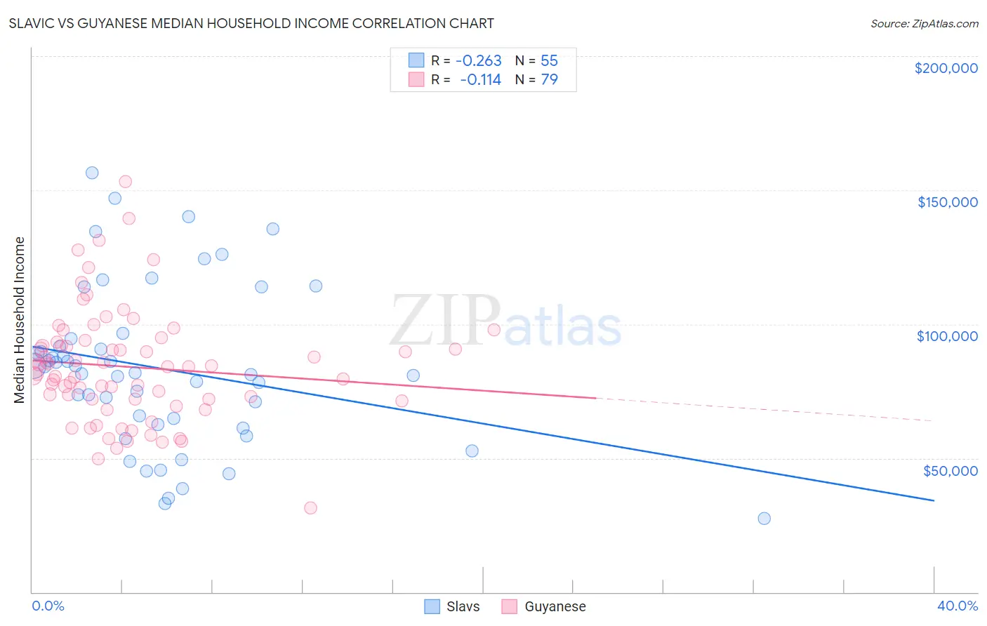 Slavic vs Guyanese Median Household Income