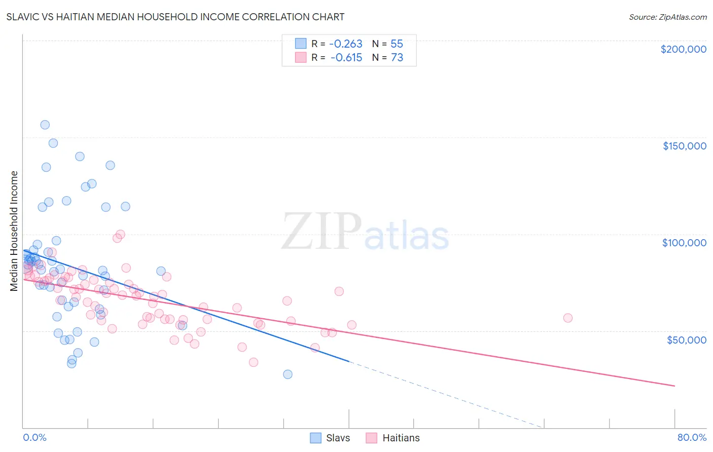 Slavic vs Haitian Median Household Income