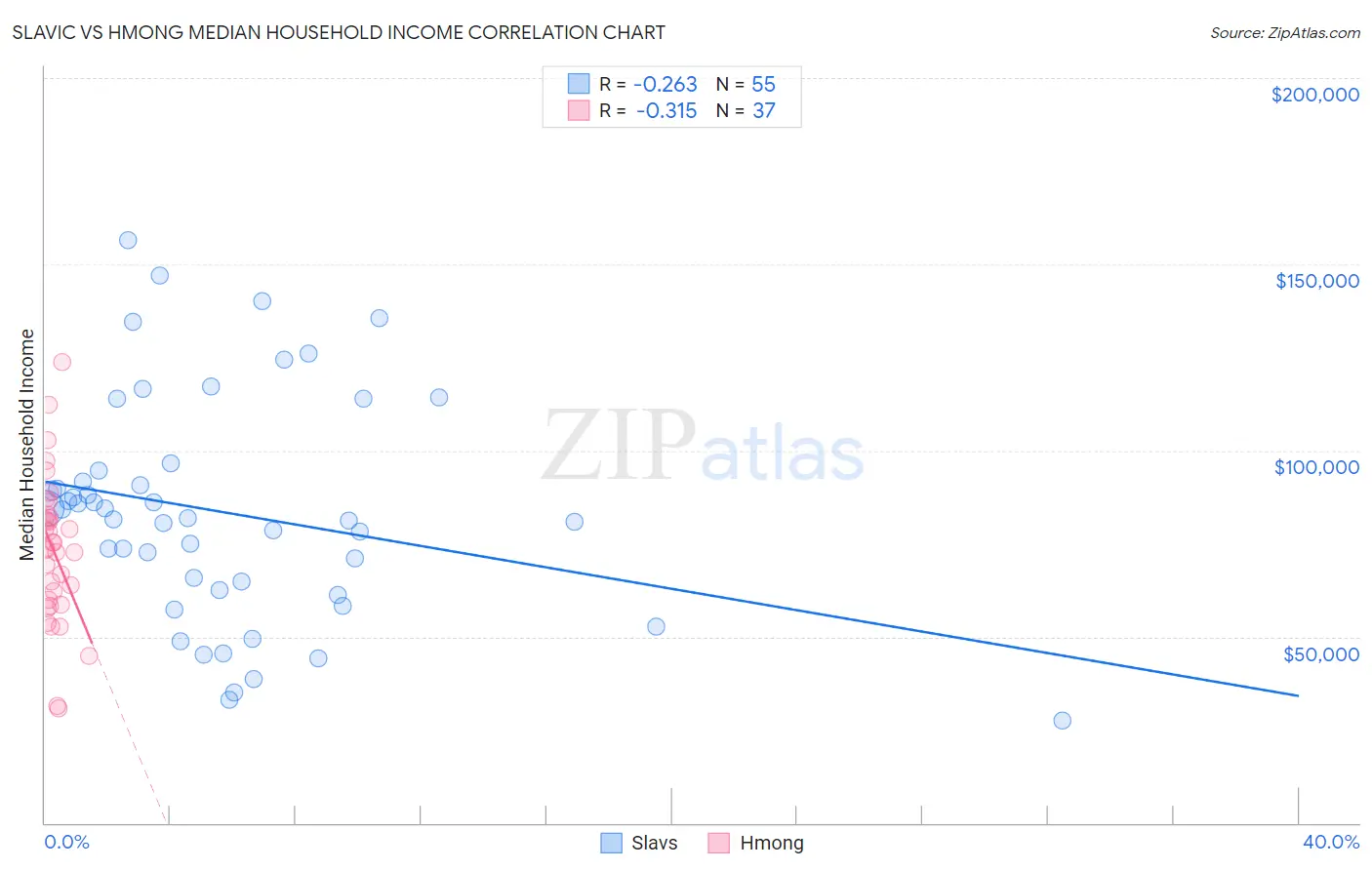Slavic vs Hmong Median Household Income