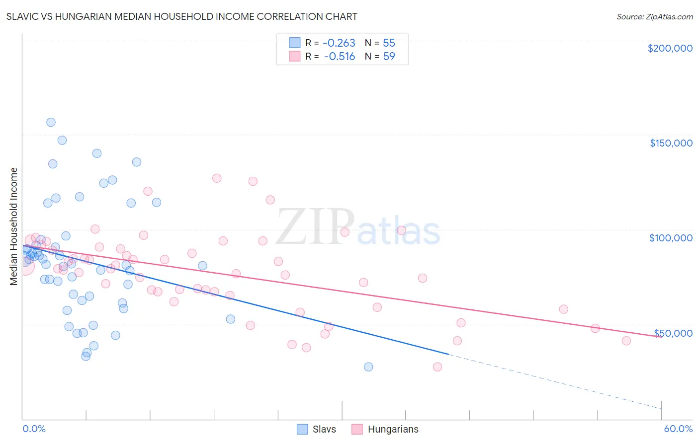 Slavic vs Hungarian Median Household Income