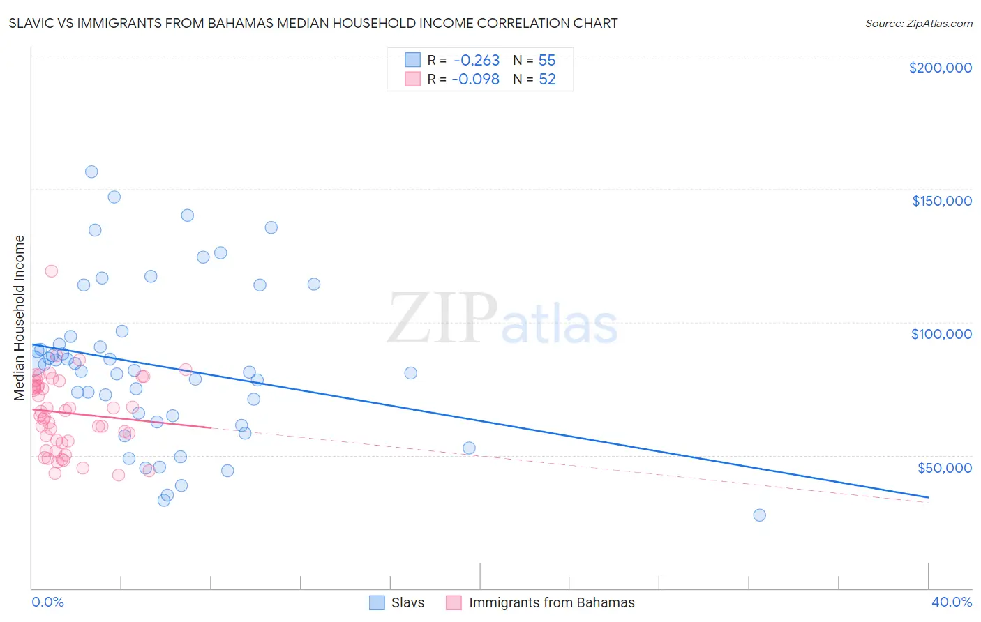 Slavic vs Immigrants from Bahamas Median Household Income