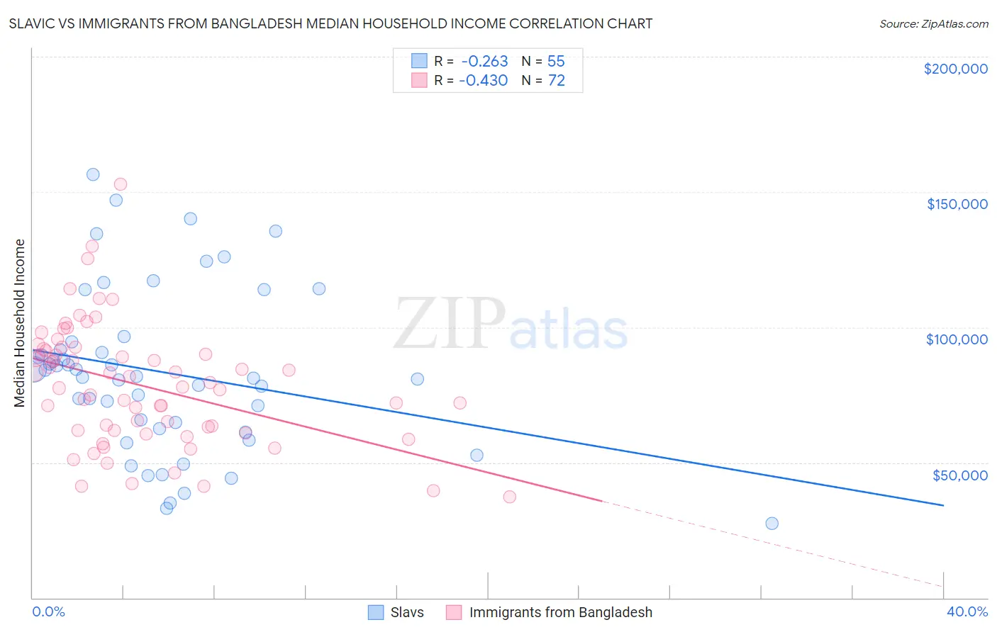 Slavic vs Immigrants from Bangladesh Median Household Income