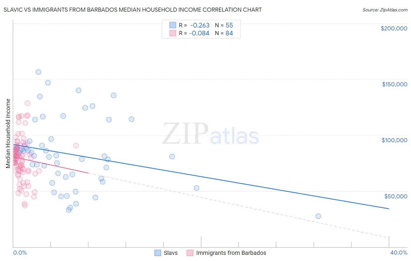 Slavic vs Immigrants from Barbados Median Household Income