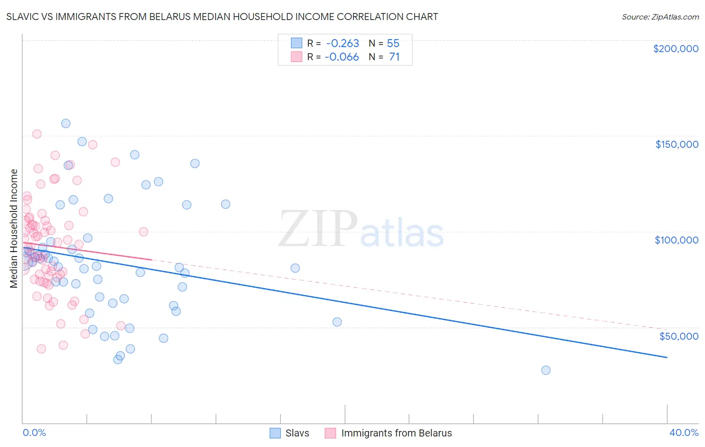 Slavic vs Immigrants from Belarus Median Household Income