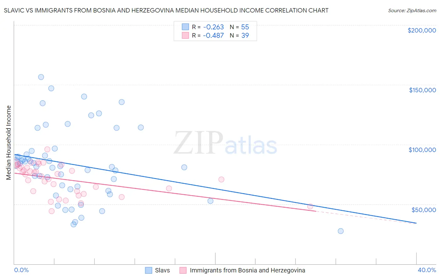 Slavic vs Immigrants from Bosnia and Herzegovina Median Household Income