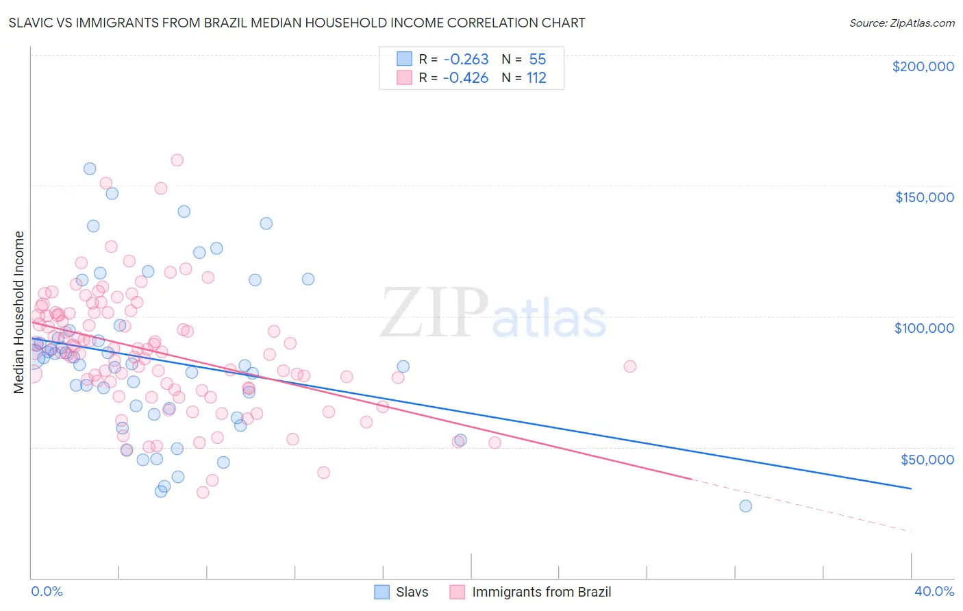 Slavic vs Immigrants from Brazil Median Household Income