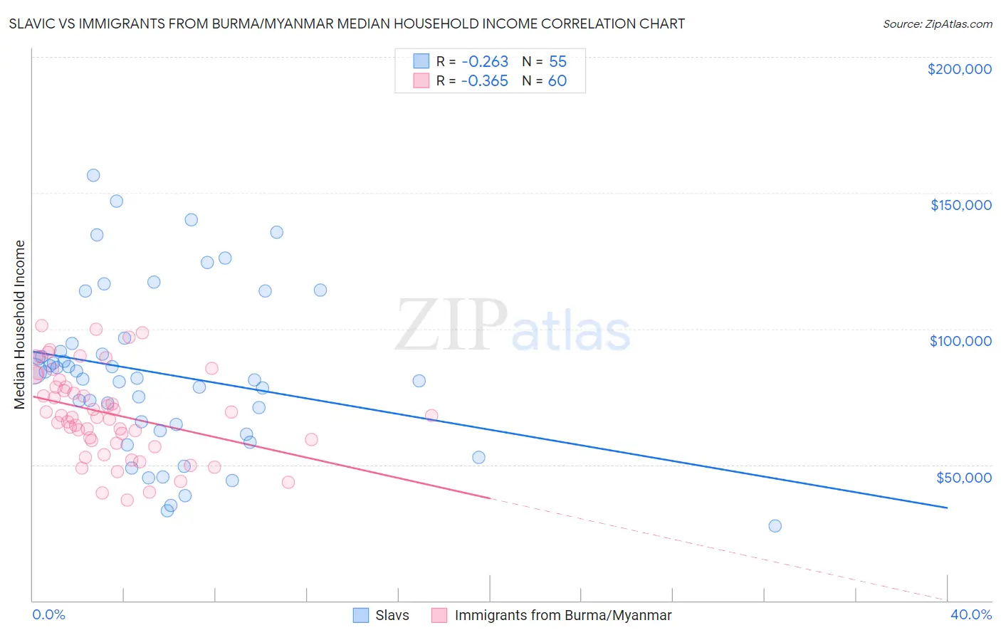 Slavic vs Immigrants from Burma/Myanmar Median Household Income