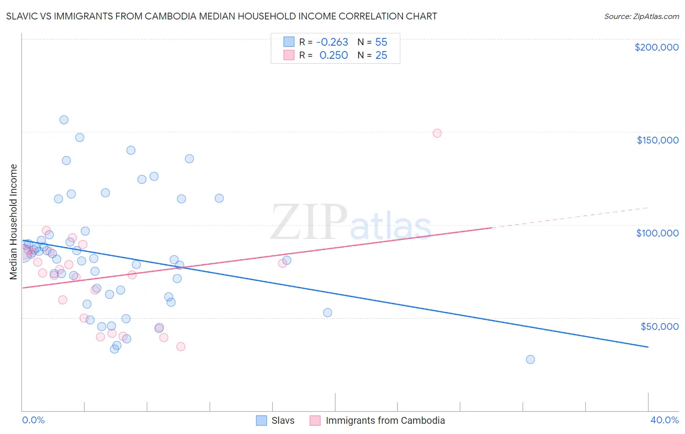 Slavic vs Immigrants from Cambodia Median Household Income
