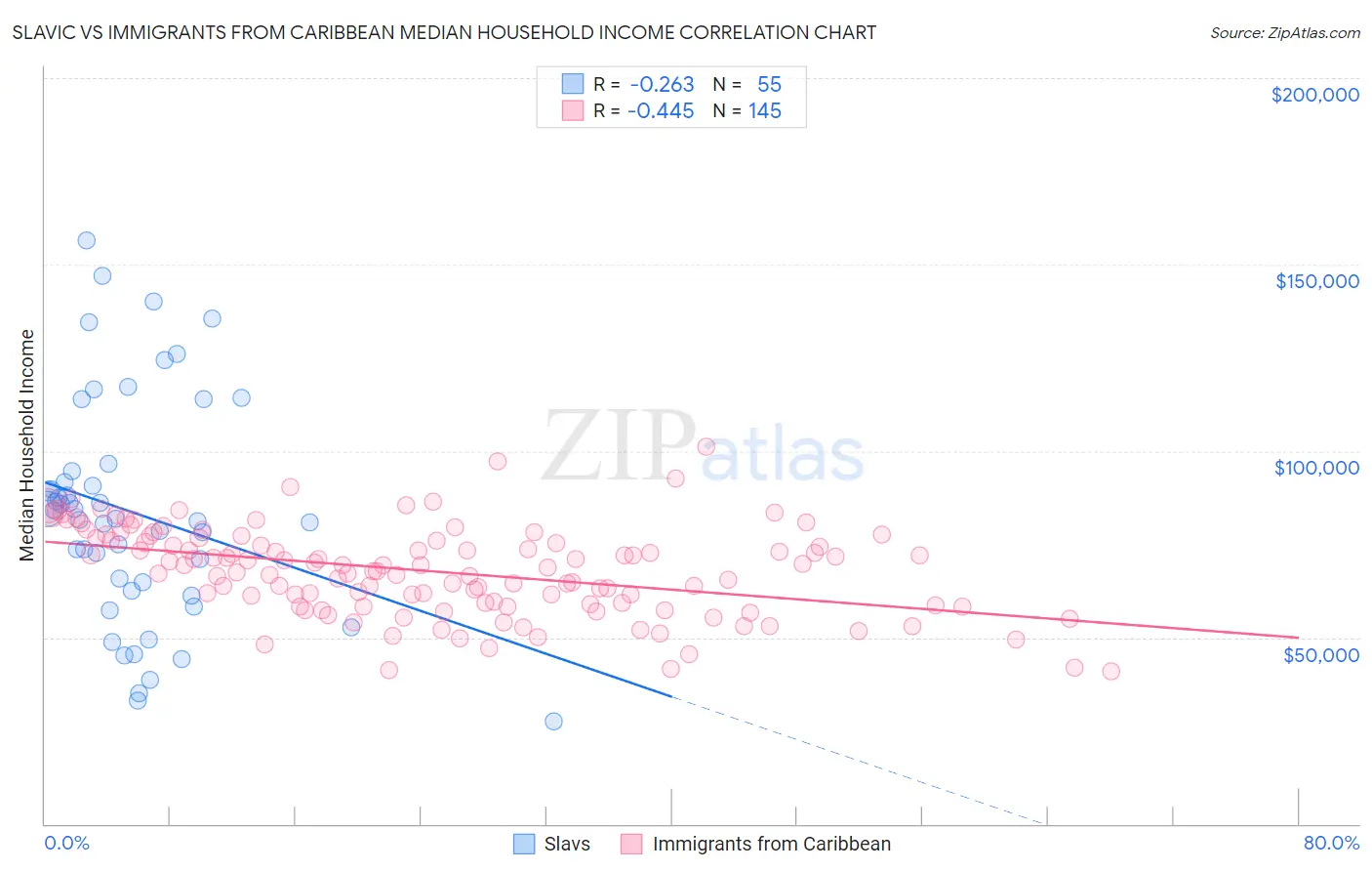 Slavic vs Immigrants from Caribbean Median Household Income