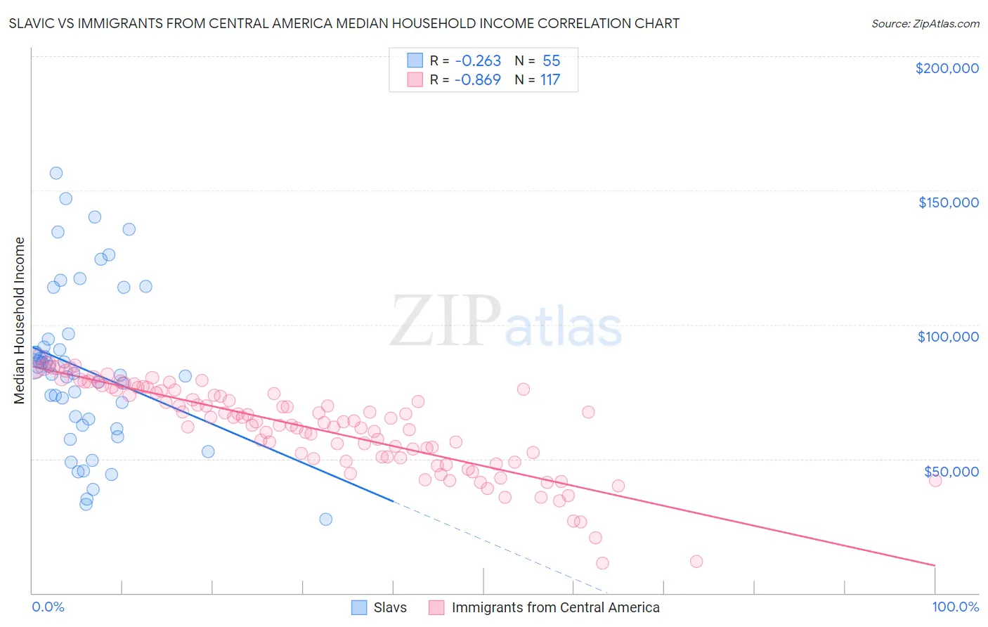 Slavic vs Immigrants from Central America Median Household Income
