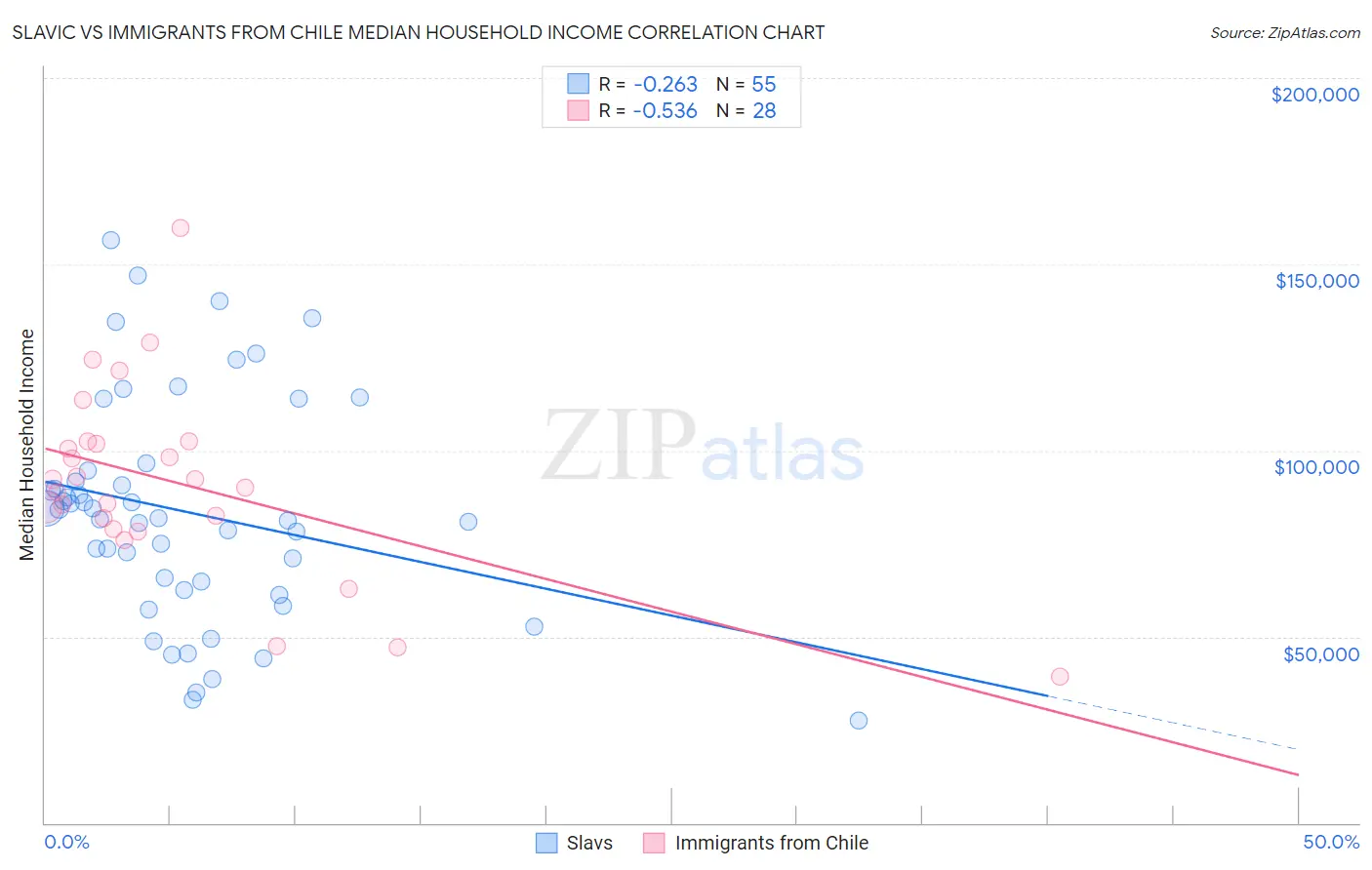 Slavic vs Immigrants from Chile Median Household Income