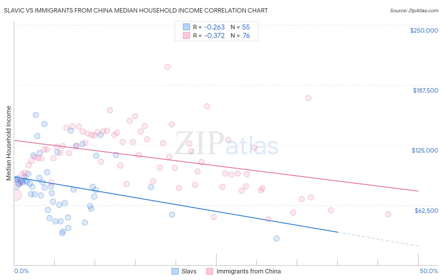 Slavic vs Immigrants from China Median Household Income
