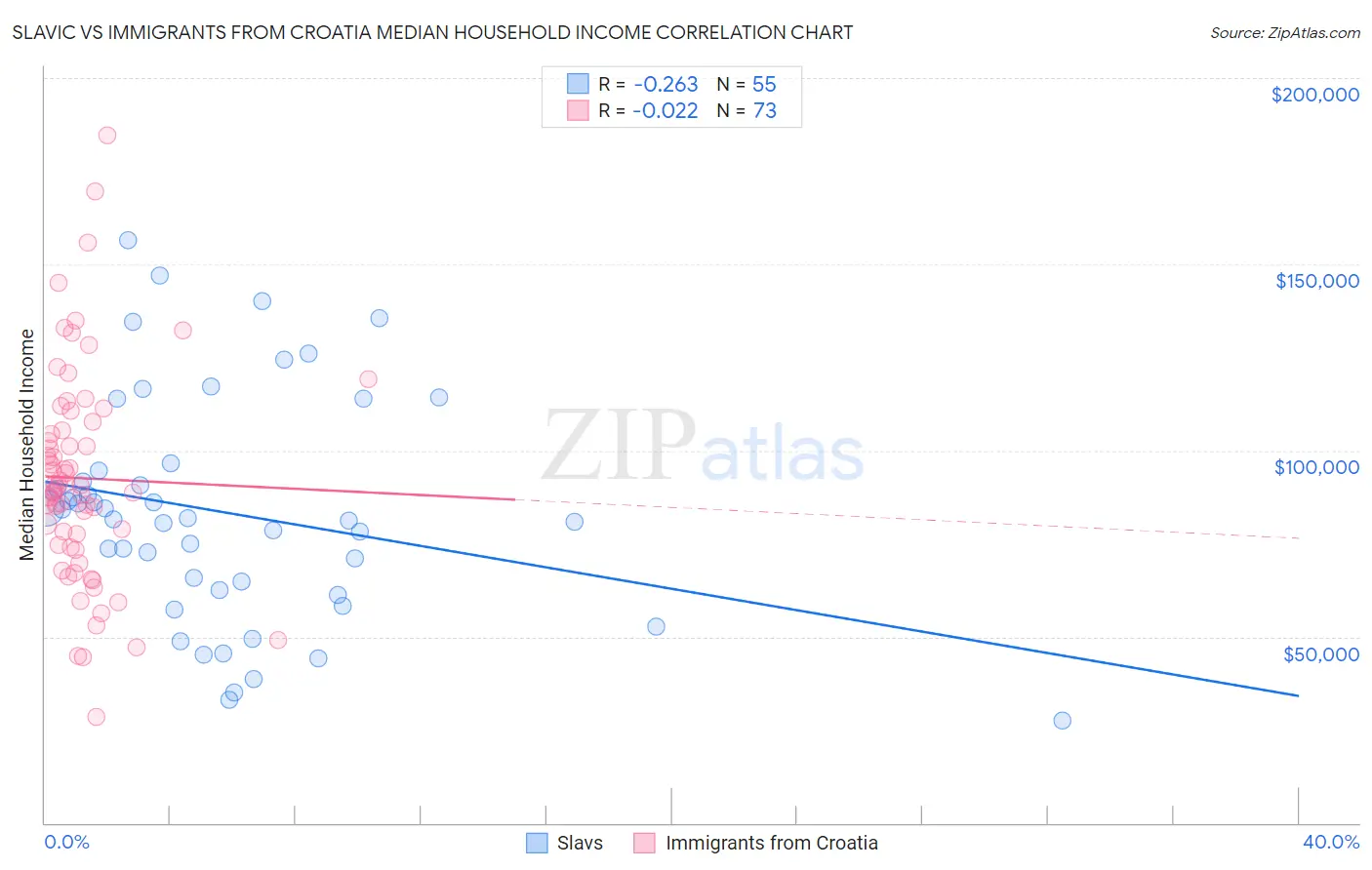 Slavic vs Immigrants from Croatia Median Household Income
