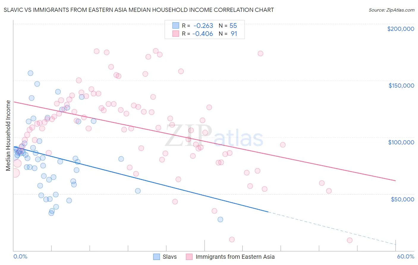 Slavic vs Immigrants from Eastern Asia Median Household Income