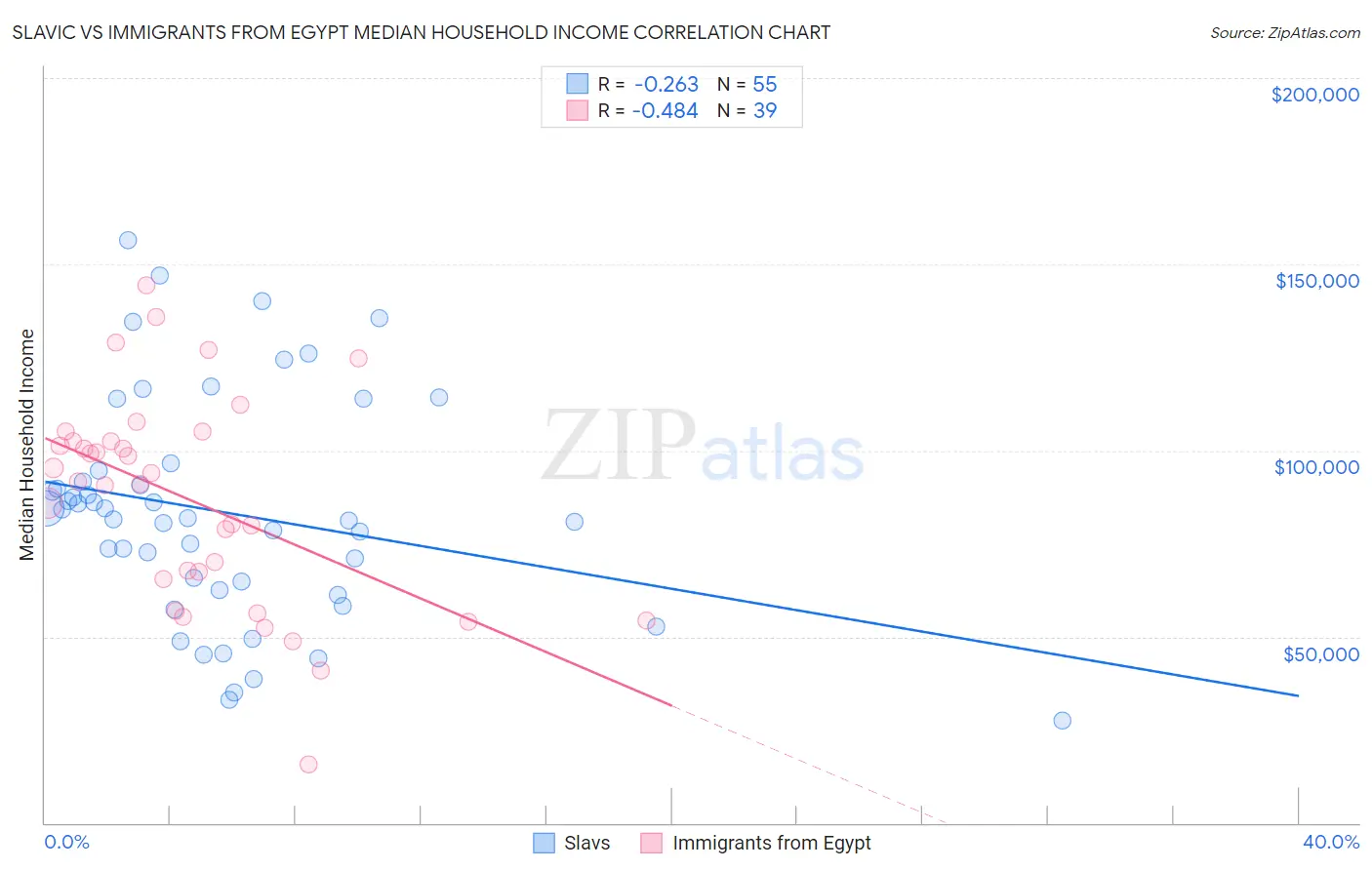 Slavic vs Immigrants from Egypt Median Household Income