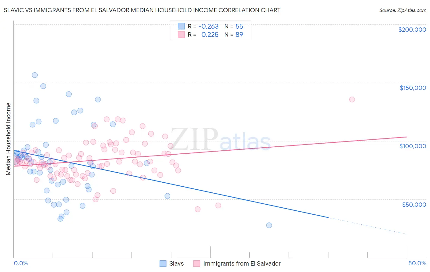 Slavic vs Immigrants from El Salvador Median Household Income