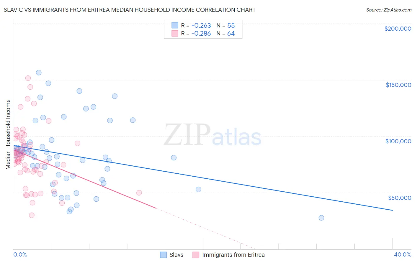 Slavic vs Immigrants from Eritrea Median Household Income