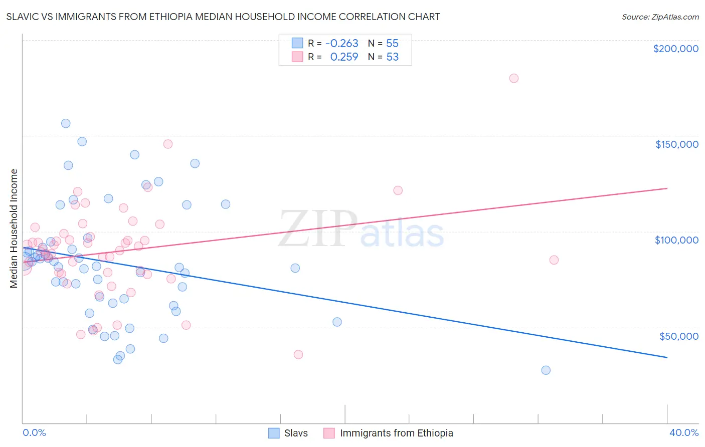 Slavic vs Immigrants from Ethiopia Median Household Income