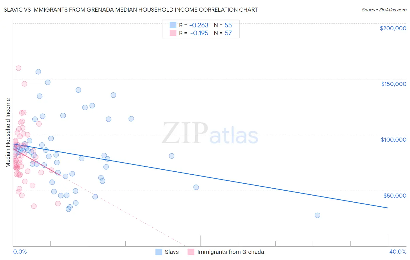 Slavic vs Immigrants from Grenada Median Household Income