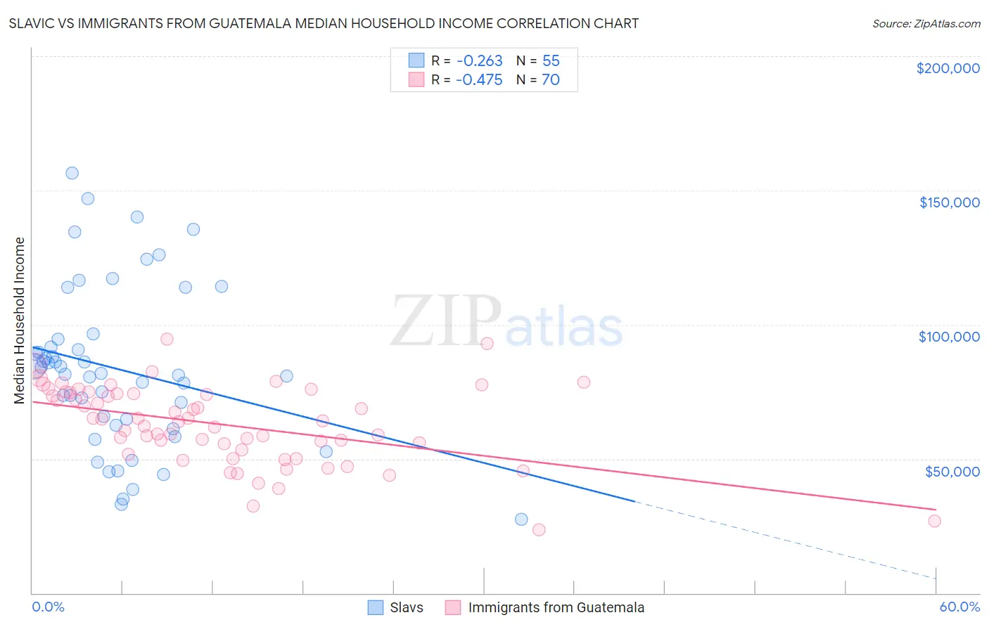 Slavic vs Immigrants from Guatemala Median Household Income