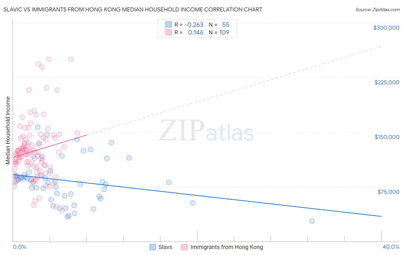 Slavic vs Immigrants from Hong Kong Median Household Income