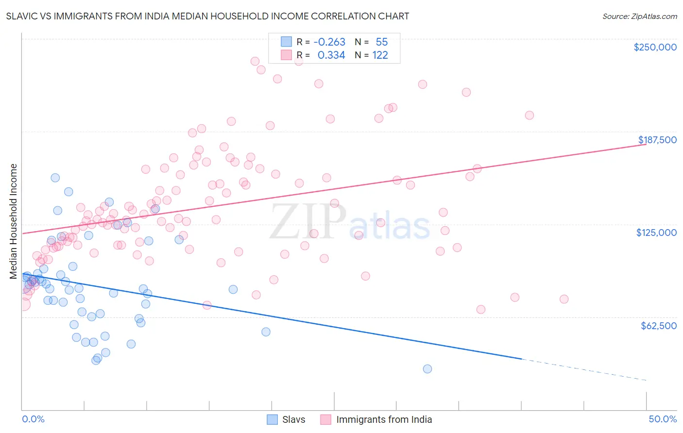 Slavic vs Immigrants from India Median Household Income