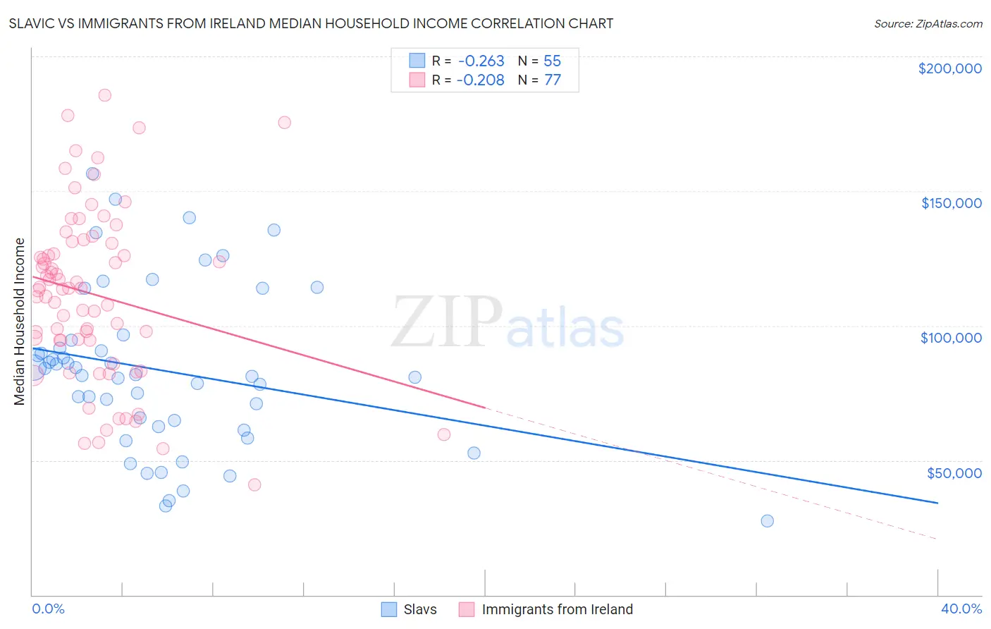Slavic vs Immigrants from Ireland Median Household Income