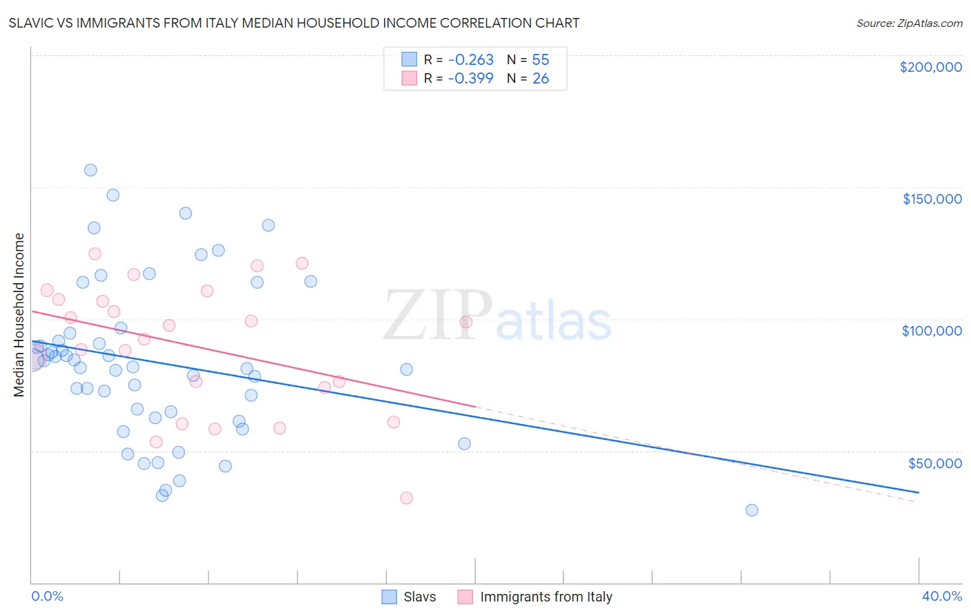Slavic vs Immigrants from Italy Median Household Income
