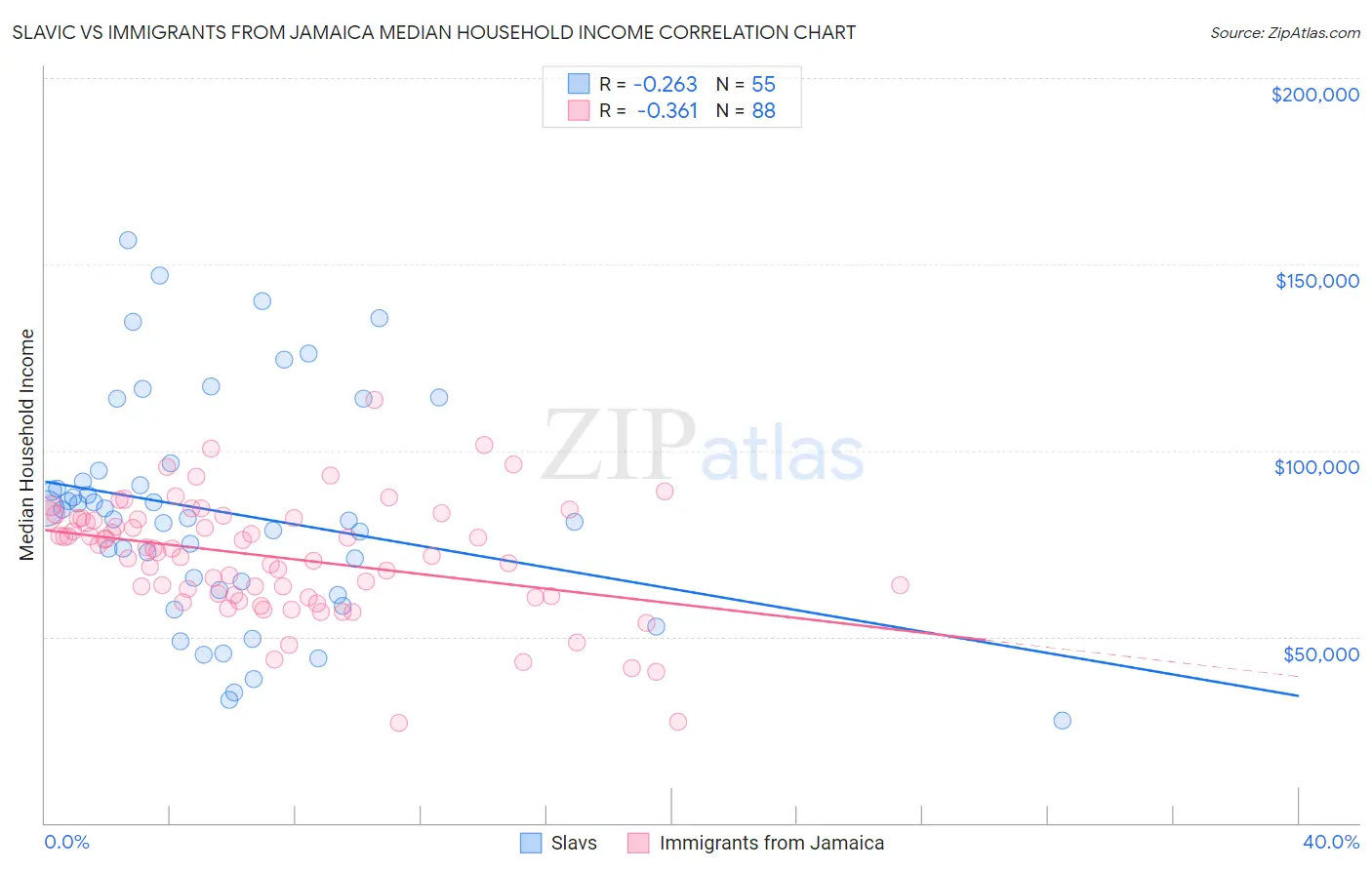 Slavic vs Immigrants from Jamaica Median Household Income