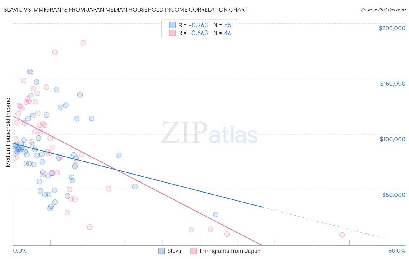 Slavic vs Immigrants from Japan Median Household Income