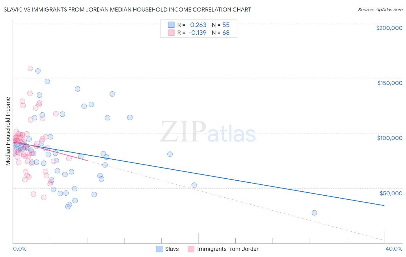 Slavic vs Immigrants from Jordan Median Household Income