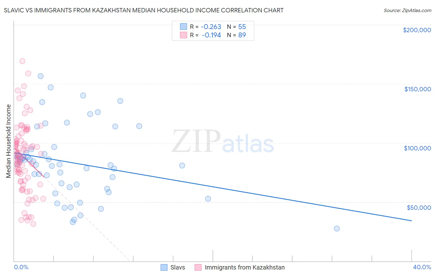 Slavic vs Immigrants from Kazakhstan Median Household Income