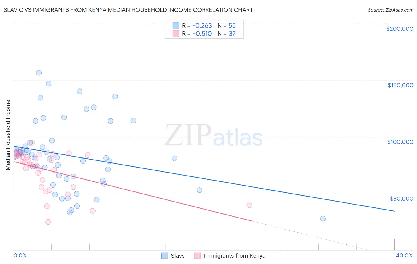 Slavic vs Immigrants from Kenya Median Household Income
