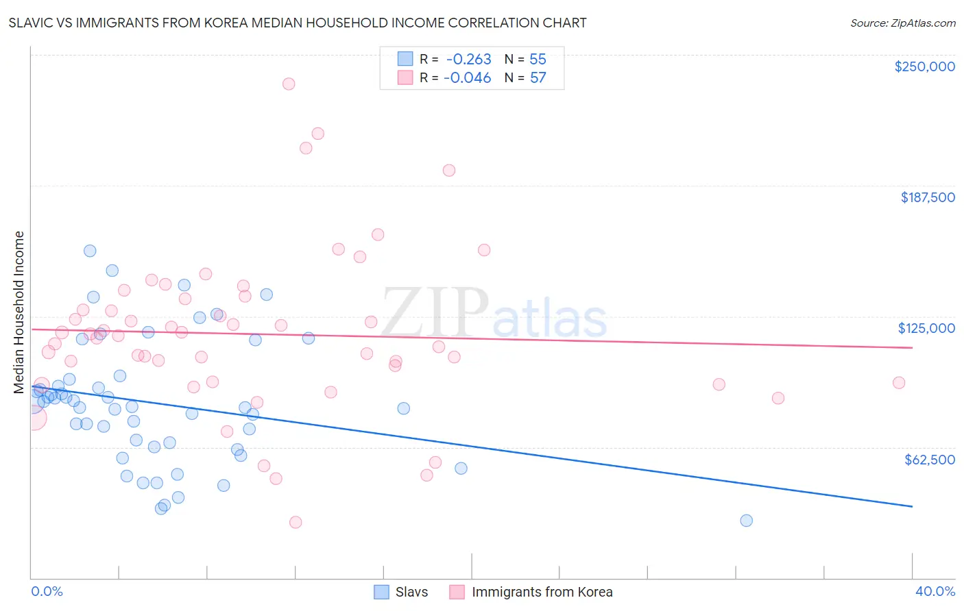 Slavic vs Immigrants from Korea Median Household Income