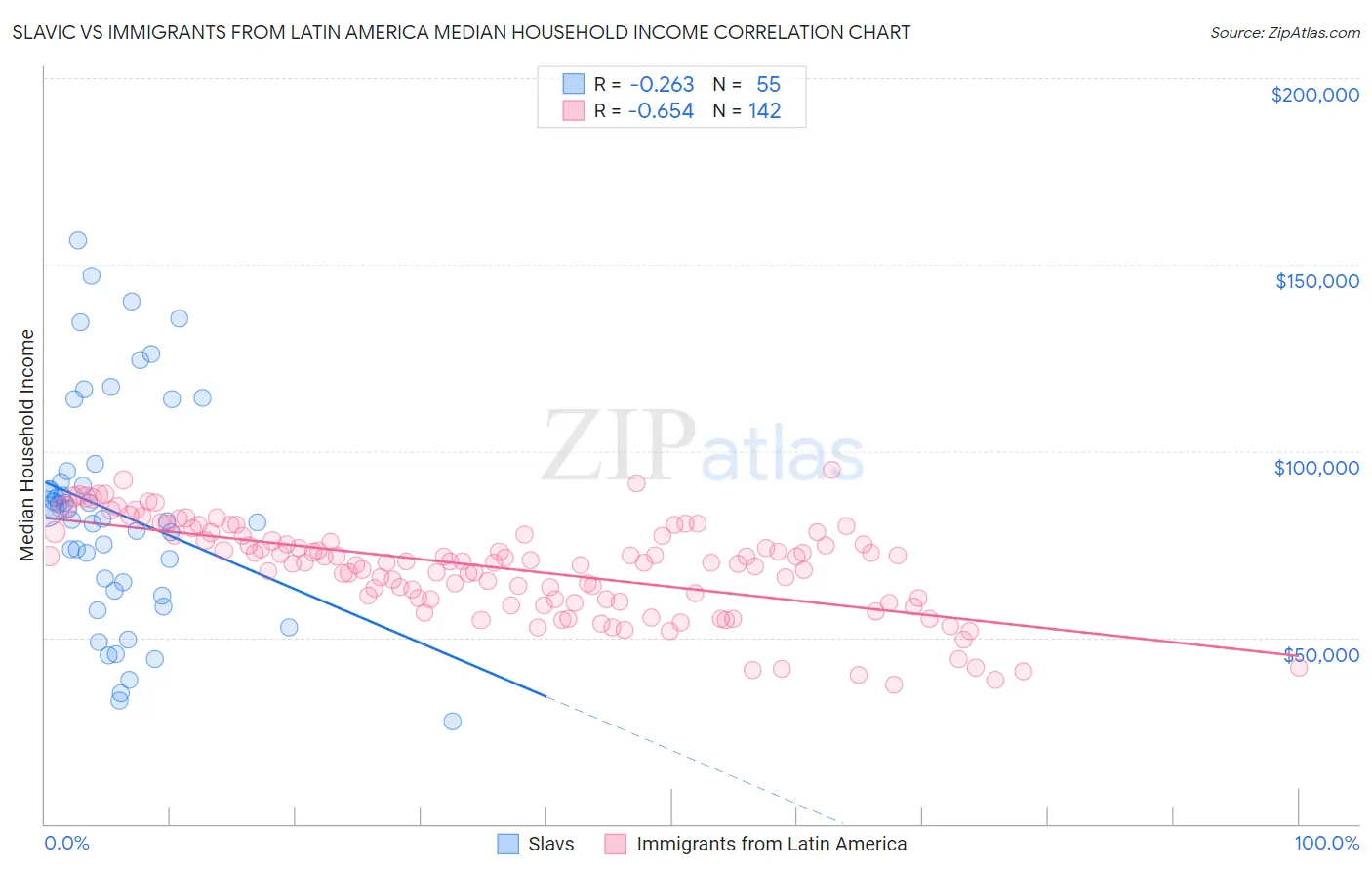 Slavic vs Immigrants from Latin America Median Household Income