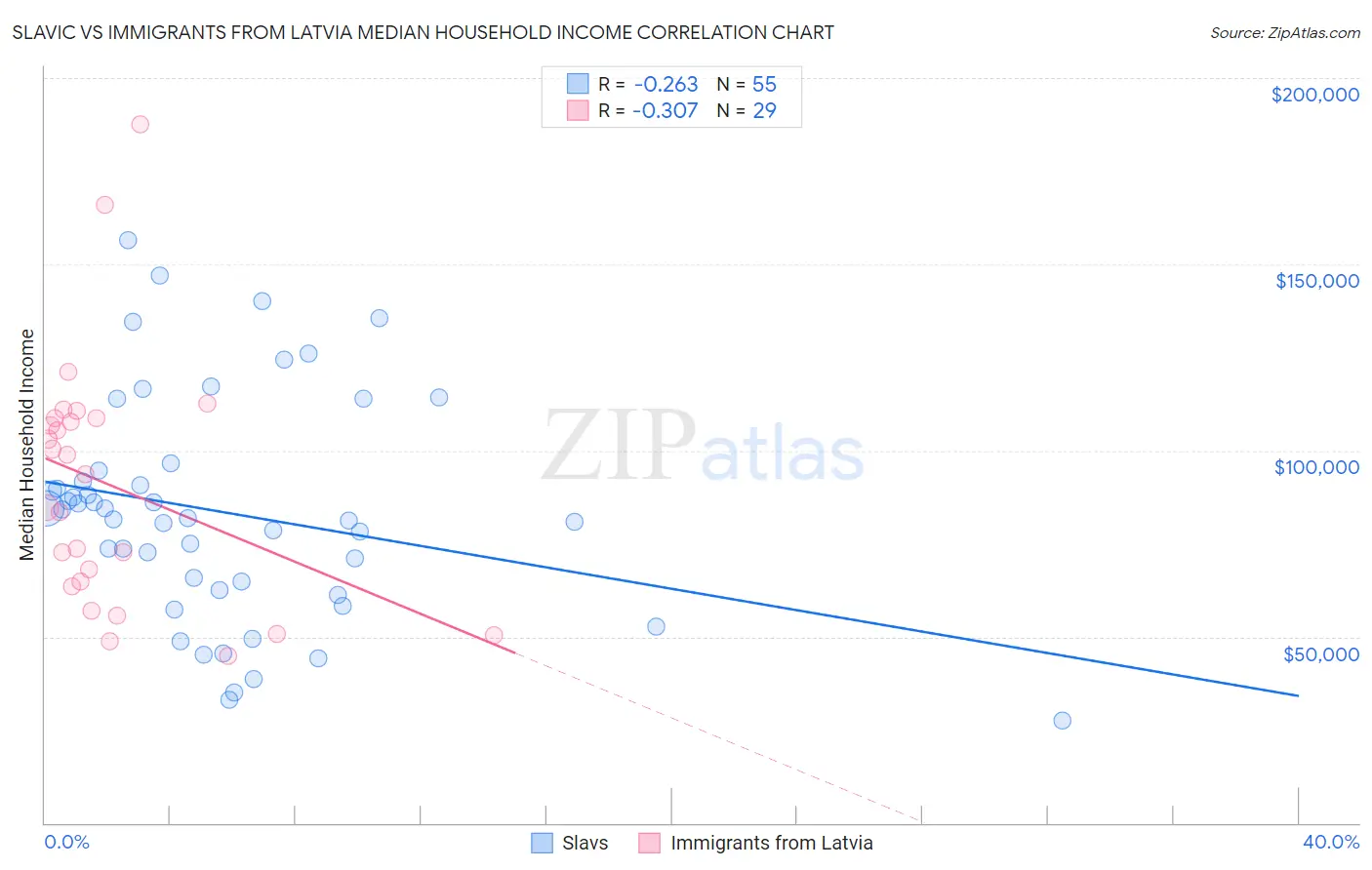 Slavic vs Immigrants from Latvia Median Household Income