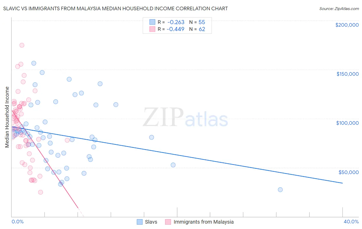 Slavic vs Immigrants from Malaysia Median Household Income