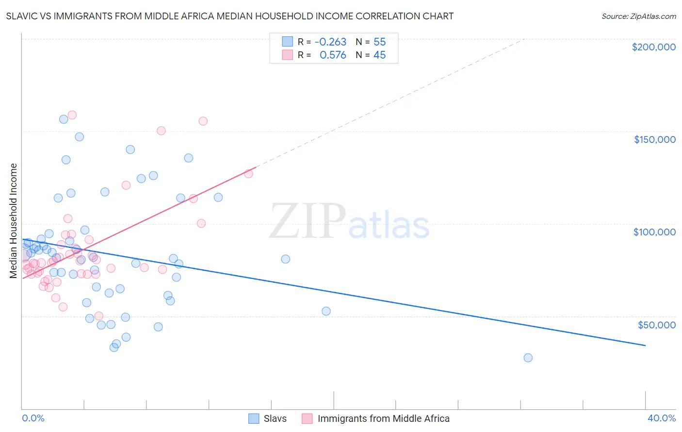 Slavic vs Immigrants from Middle Africa Median Household Income