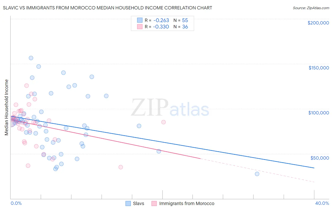 Slavic vs Immigrants from Morocco Median Household Income